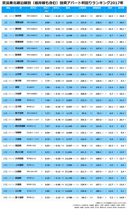 【健美家PR】ランキング　京浜東北線　投資アパート利回り_20180320