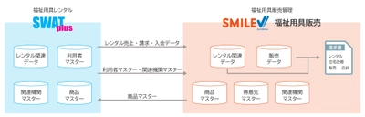 福祉用具販売・レンタル業の事務作業を効率化