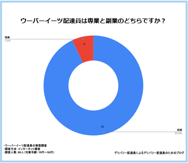 専業と副業のどちらですか？