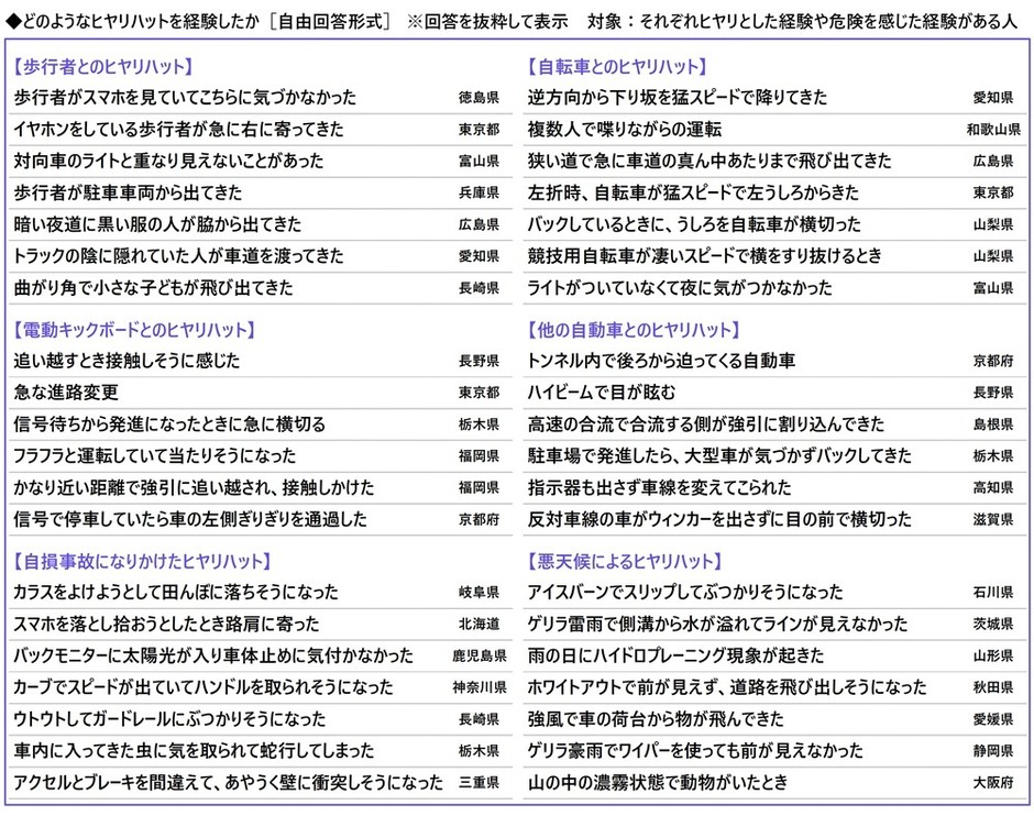 どのようなヒヤリハットを経験したか