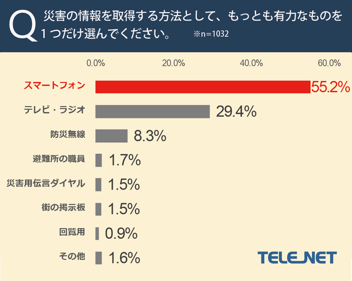 災害の情報を取得する方法として、もっとも有力なもの