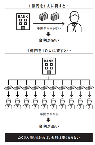 どうすれば金利は安くなる？ 99％の社長が知らない金利の仕組み