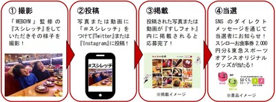 「＃スシレッチ」キャンペーン　参加～当選までの流れ