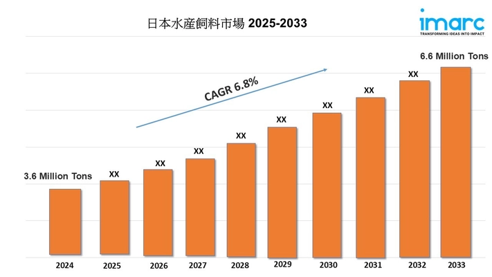 日本の水産飼料市場は2033年までに660万トンに成長、年平均成長率6.8%で推移