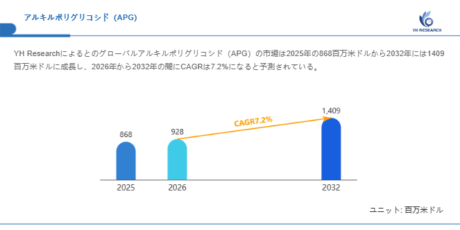 上記の図表/データは、YHResearchの最新レポート「グローバルアルキルポリグリコシド(APG)のトップ会社の市場シェアおよびランキング 2026」から引用されています。