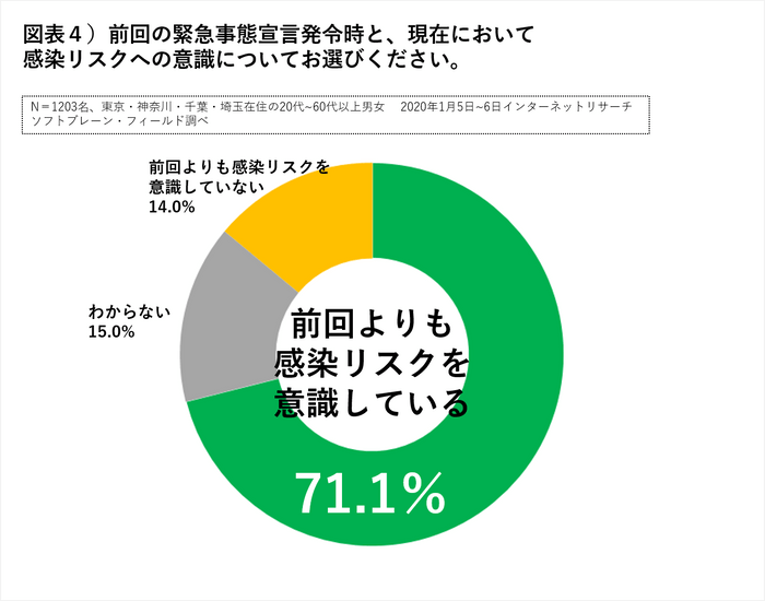 図表４