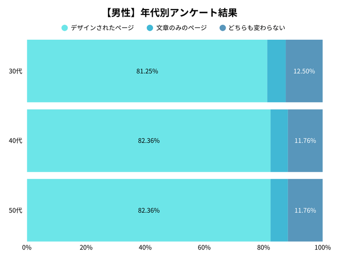 男性の年代別アンケート調査結果