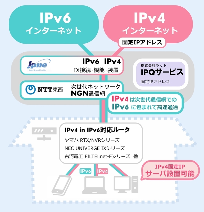 「IPoE接続プラン」概念図