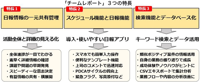「チームレポート」3つの特長