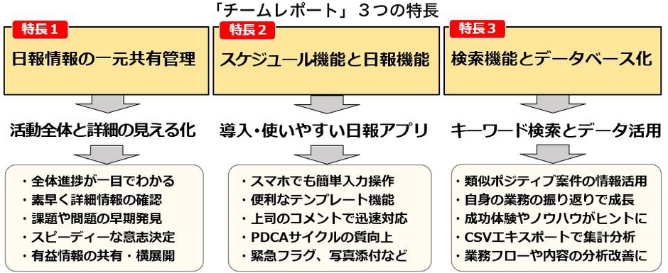 「チームレポート」3つの特長