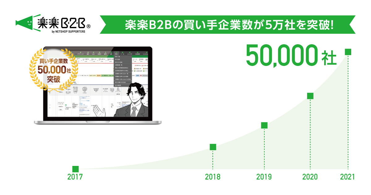 Btob受発注のec取引向けクラウドサービス 楽楽b2b が買い手企業数50 000社を突破しました Newscast
