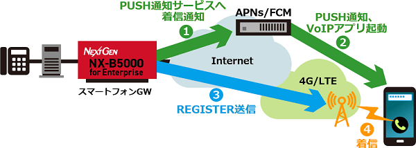 スマートフォン内線化（ PUSH 通知機能 ）イメージ