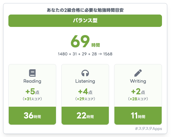 合格時間ナビでの分析結果：英検2級「バランス型」