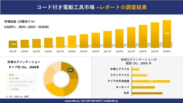 世界のコード付き電動工具産業概要