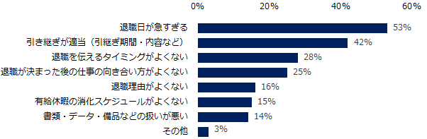 周囲の社員が退職する際、「この進め方は良くない」「困った」と感じたことがある方に伺います。どのような出来事で感じましたか?(複数回答可)