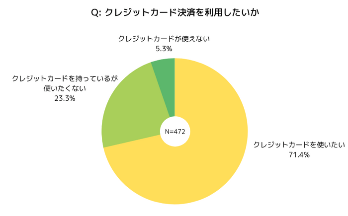 クレジットカード決済を利用したいか