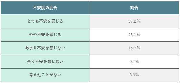(表)フリーWi-Fi利用時のセキュリティ不安度