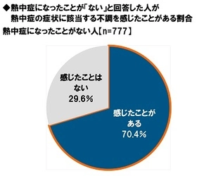 タニタ調べ　 “熱中症を経験したことがない”と 自覚する人の70％が、熱中症の症状に 該当する何らかの不調を実は経験！