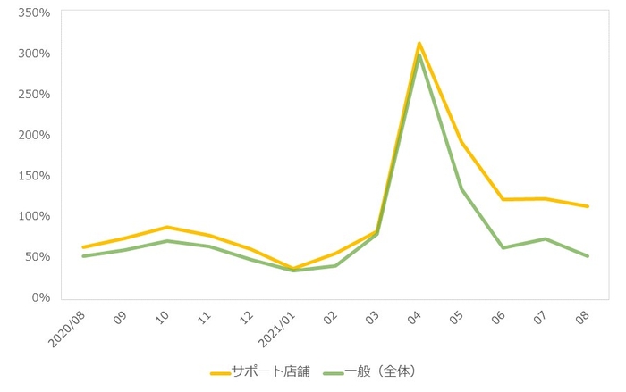 （図1）一般の飲食店とサポート店舗　売上推移