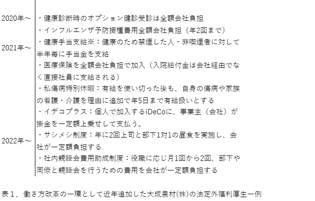 表1．働き方改革の一環として近年追加した法定外福利厚生一例