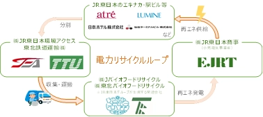 アトレ大森1・アトレ目黒2 使用電力を実質100％再生可能エネルギーに ～ゼロカーボン・チャレンジ2050実現へ向けて～