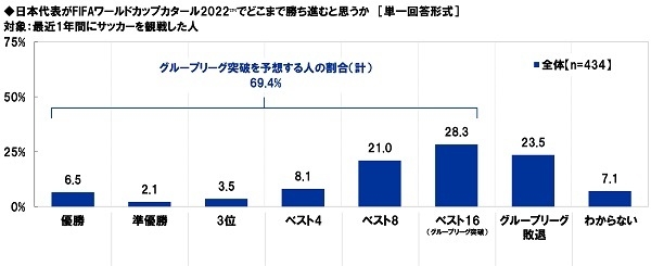 日本代表がFIFAワールドカップカタール2022でどこまで勝ち進むと思うか