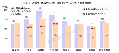 サ付住及びグループホームの増加が頭打ち 住宅型（緩和ケアホーム）は増加中