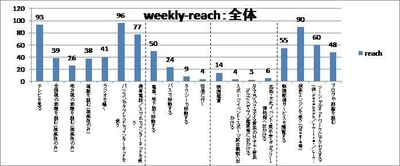 エスピーアイ独自消費者調査データベース“SCS”による 日本におけるメディアハビット分析： 第一弾「最新のメディア媒体別接触状況」