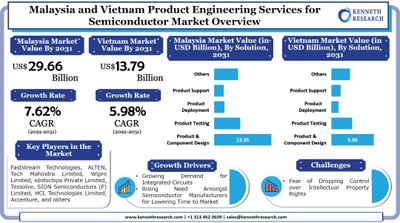 マレーシアとベトナムの半導体市場向け製品エンジニアリングサービスは、集積回路の需要の高まりにより成長します。市場は2022年から2031年の間にマレーシアとベトナムでそれぞれ7.62%と5.98%のCAGRで成長する