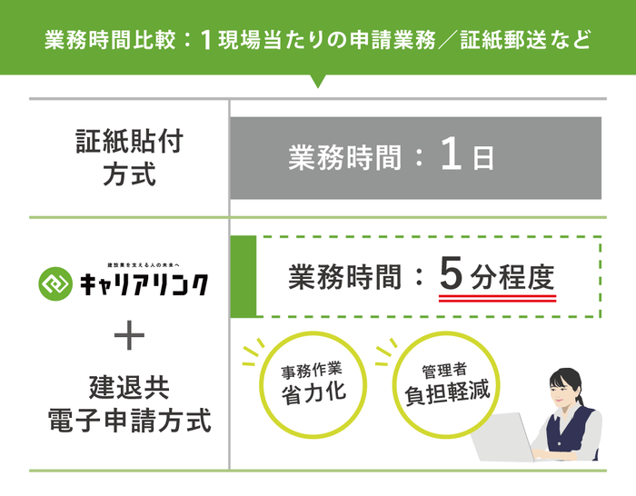 業務時間比較：1現場当たりの申請業務／証紙郵送など