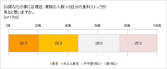 3日分の食料ストックありますか？