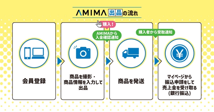 AMIMA 出品の流れ