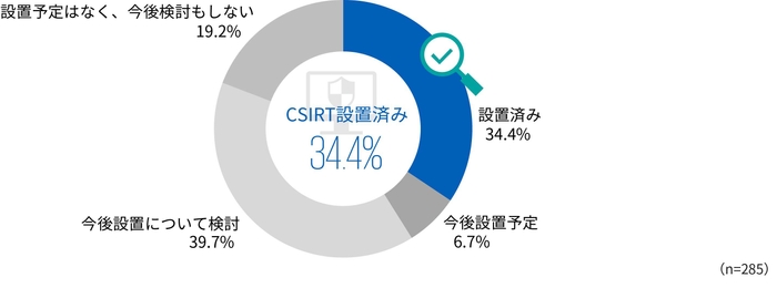 【図4】 CSIRT(Computer Security Incident Response Team)設置状況