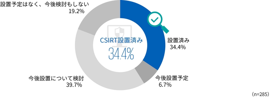 【図4】 CSIRT(Computer Security Incident Response Team)設置状況