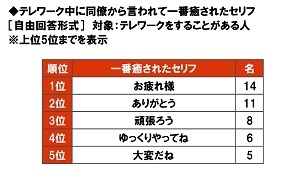 テレワーク中に同僚から言われて一番癒されたセリフ