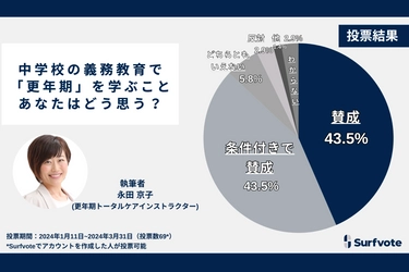 日本もイギリス同様、「更年期」について義務教育で学ぶべきか？Surfvoteの意見投票では約9割が「賛成」と回答。学校教育のカリキュラムの現状や家庭の実情に合わせた教え方が必要という声があがった。