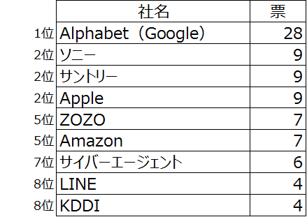 図表7 風通しがよいと思う企業