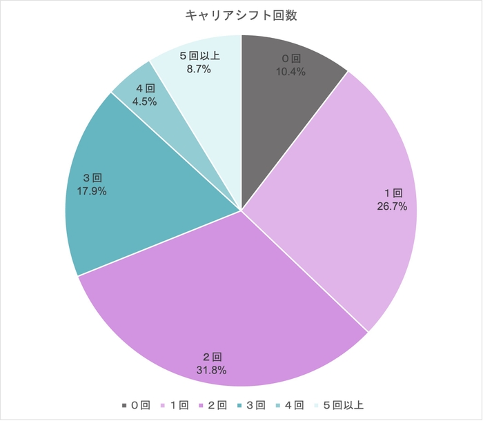 3キャリアシフト回数