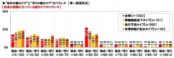 “攻めの疲れケア”と“守りの疲れケア”のバランス【自身が実際に行っている疲れケアのバランス】