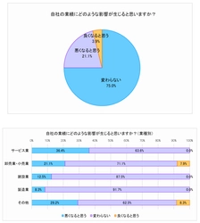 第1回「東京オリンピック・パラリンピック延期の影響」調査 　「サービス業」約40％が業績悪化を懸念