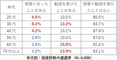 年代別:投資詐欺の遭遇率