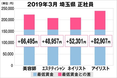 美プロ調べ「2019年3月　最低賃金から見る美容業界の給料調査」 ～埼玉版～