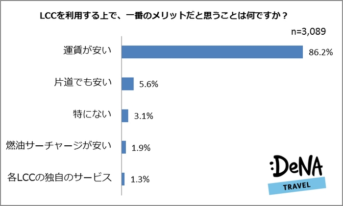 LCCを利用する上で、一番のメリットだと思うことは何ですか？