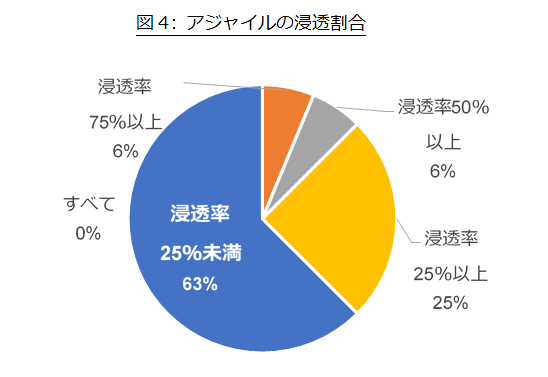 図4 アジャイルの浸透割合