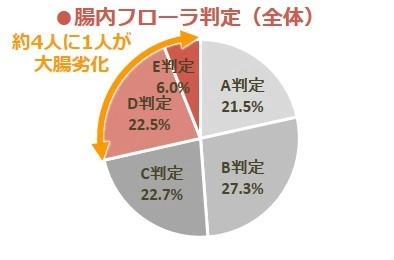 ＜知るほど得する大腸レポート 第1弾＞ あなたは大丈夫？日本人の約4人に1人が大腸劣化の危機に！