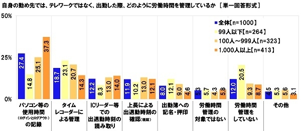 自身の勤め先では、テレワークではなく、出勤した際、どのように労働時間を管理しているか