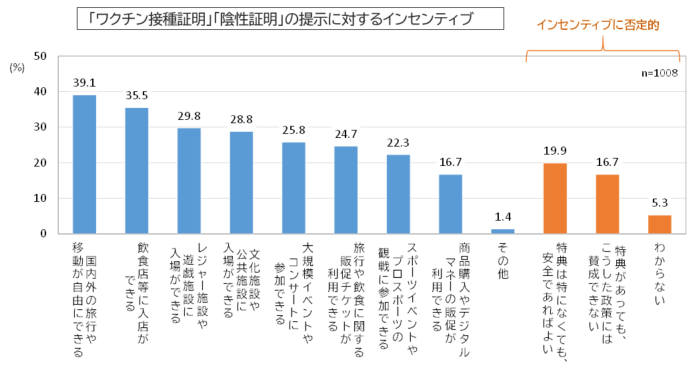 接種証明のインセンティブ