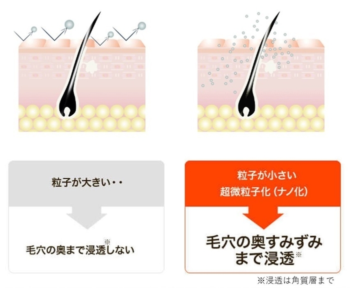 超微粒子化(ナノ化)イメージ