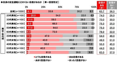 自身の安全運転にどのくらい自信があるか