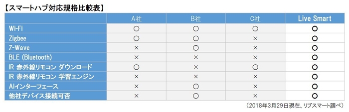 スマートホームハブ対応規格比較表